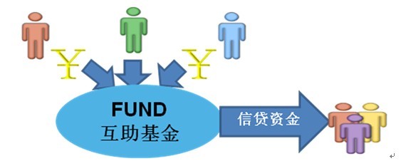 民生银行小微企业互助合作基金介绍 